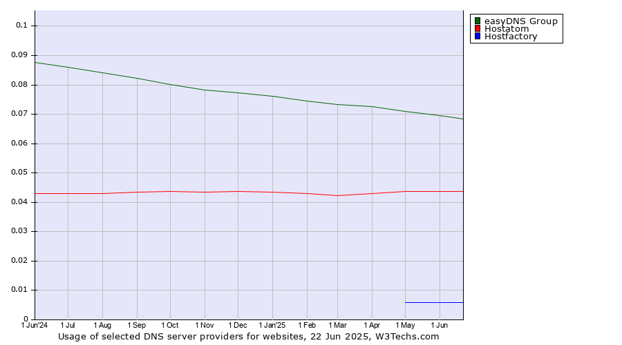 Historical trends in the usage of easyDNS Group vs. Hostatom vs. Hostfactory
