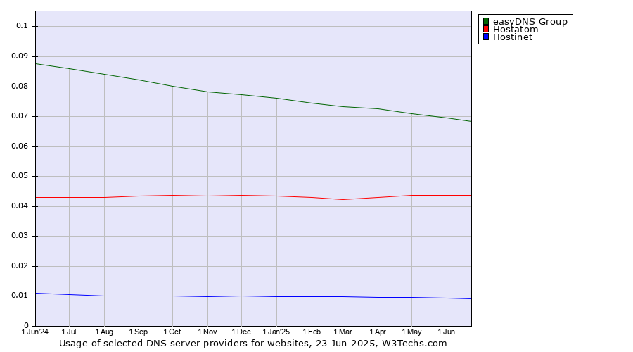 Historical trends in the usage of easyDNS Group vs. Hostatom vs. Hostinet