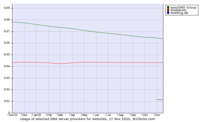 Historical trends in the usage of easyDNS Group vs. Hostatom vs. Hosting.de