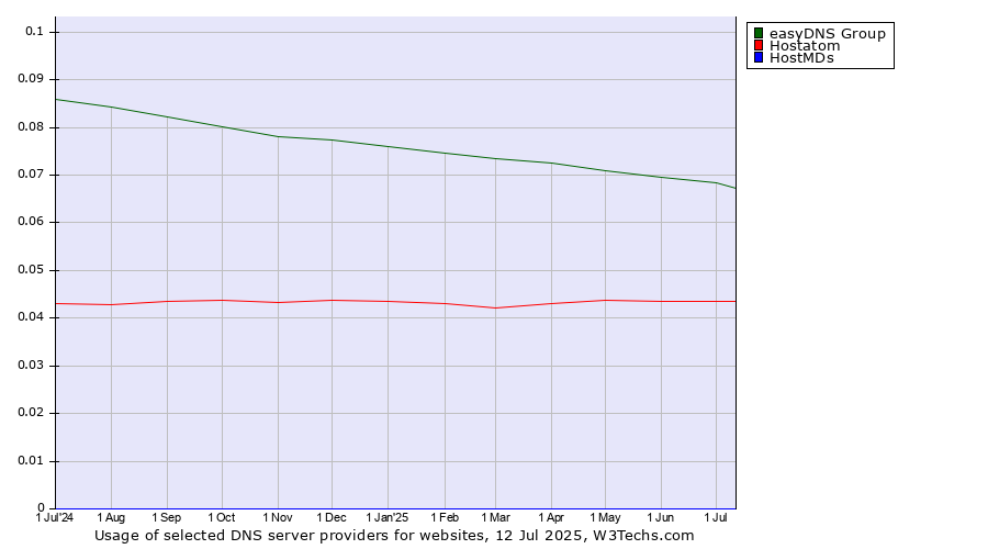 Historical trends in the usage of easyDNS Group vs. Hostatom vs. HostMDs