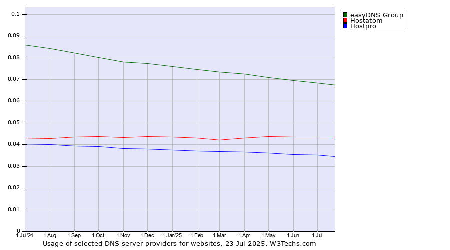 Historical trends in the usage of easyDNS Group vs. Hostatom vs. Hostpro