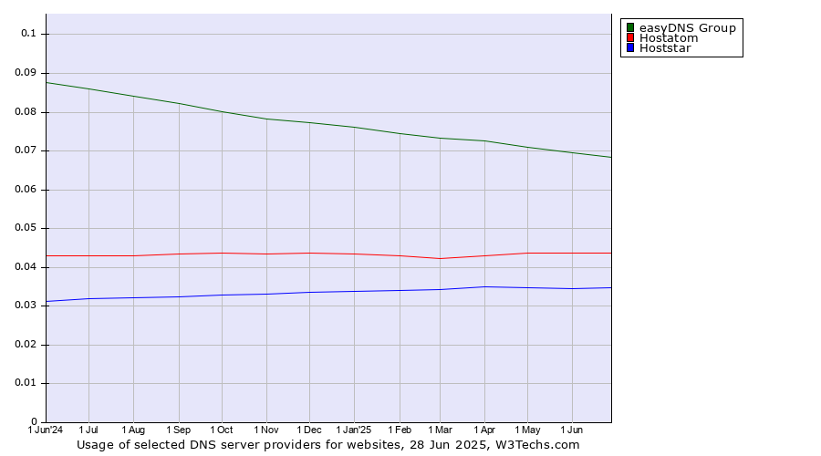 Historical trends in the usage of easyDNS Group vs. Hostatom vs. Hoststar