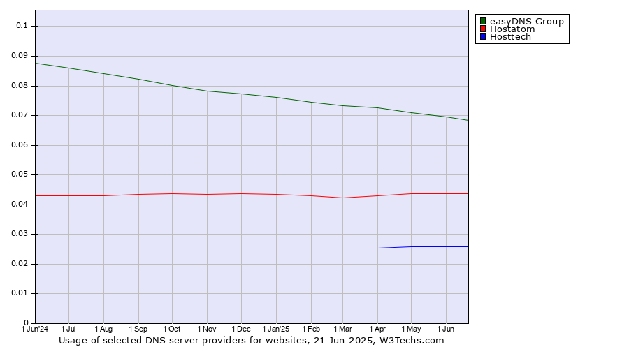 Historical trends in the usage of easyDNS Group vs. Hostatom vs. Hosttech