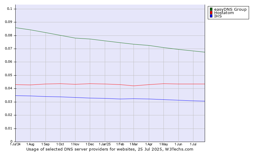 Historical trends in the usage of easyDNS Group vs. Hostatom vs. IHS