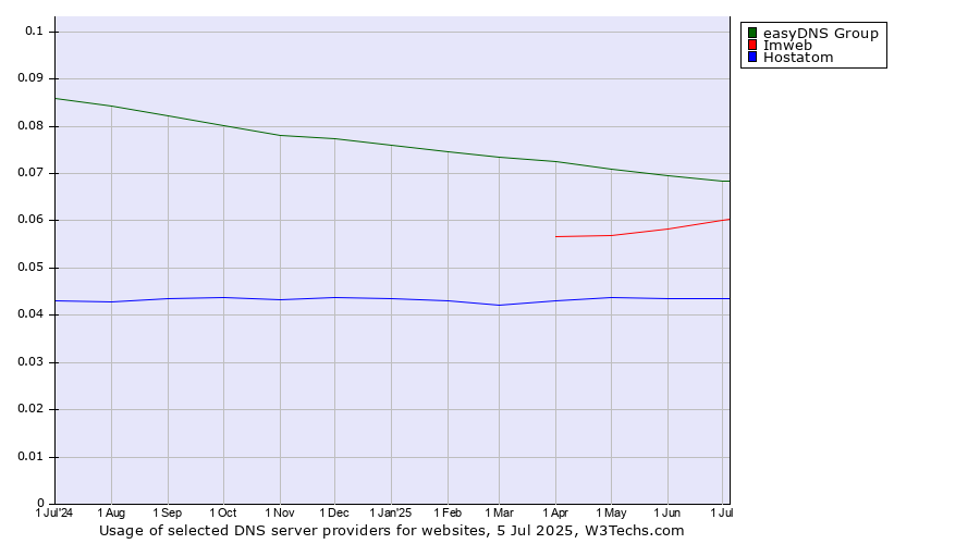 Historical trends in the usage of easyDNS Group vs. Imweb vs. Hostatom