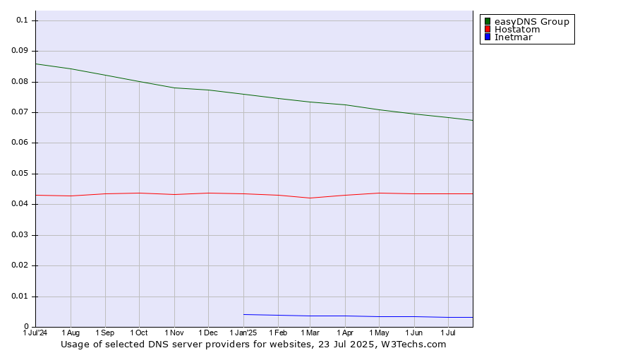 Historical trends in the usage of easyDNS Group vs. Hostatom vs. Inetmar