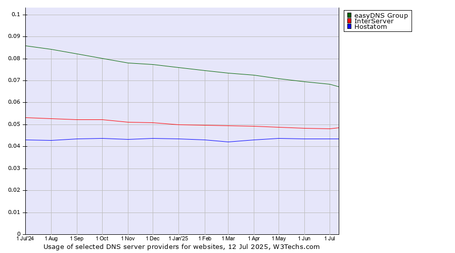 Historical trends in the usage of easyDNS Group vs. InterServer vs. Hostatom