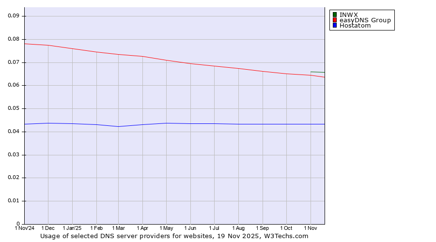 Historical trends in the usage of INWX vs. easyDNS Group vs. Hostatom
