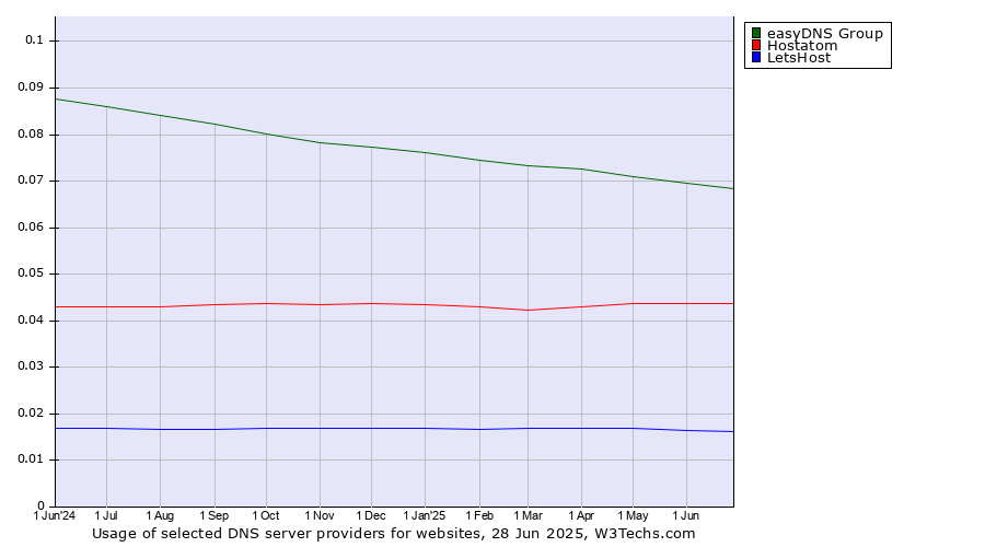 Historical trends in the usage of easyDNS Group vs. Hostatom vs. LetsHost