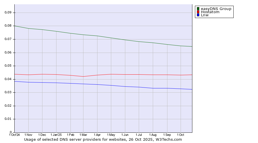 Historical trends in the usage of easyDNS Group vs. Hostatom vs. Lnw