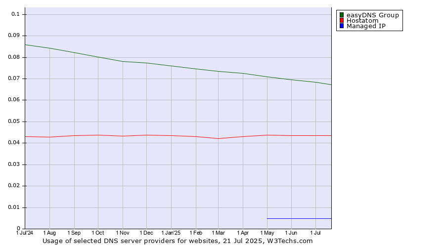 Historical trends in the usage of easyDNS Group vs. Hostatom vs. Managed IP
