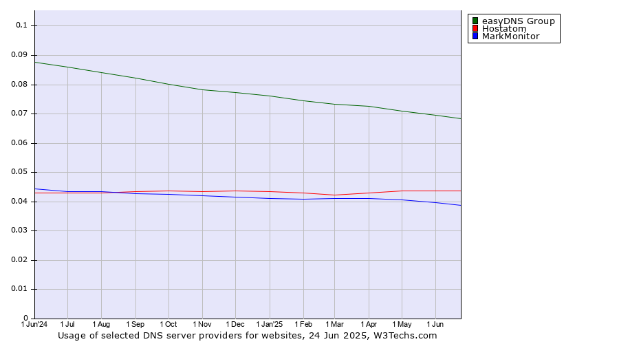 Historical trends in the usage of easyDNS Group vs. Hostatom vs. MarkMonitor