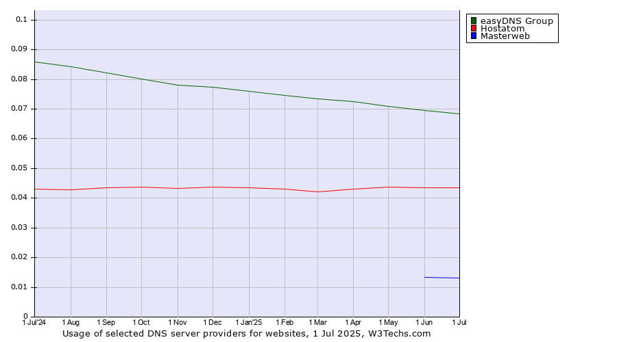 Historical trends in the usage of easyDNS Group vs. Hostatom vs. Masterweb