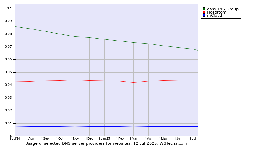 Historical trends in the usage of easyDNS Group vs. Hostatom vs. mCloud