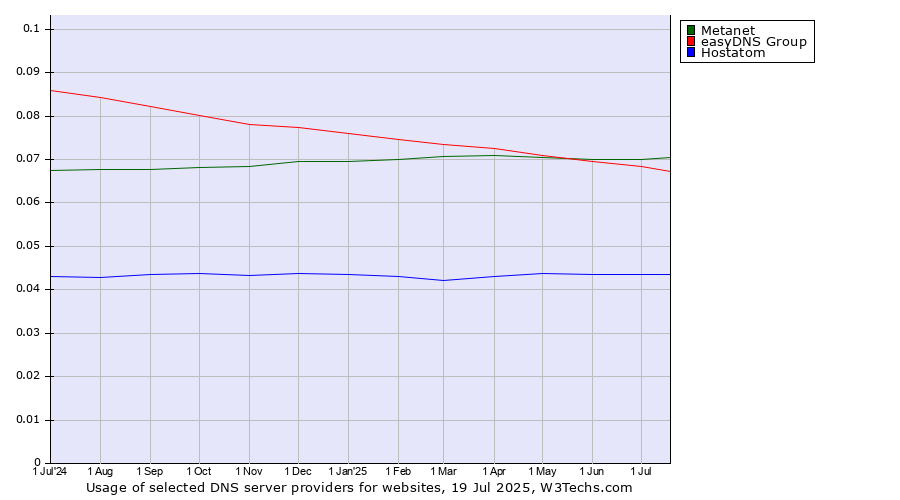 Historical trends in the usage of Metanet vs. easyDNS Group vs. Hostatom