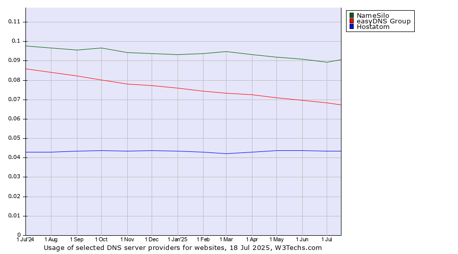 Historical trends in the usage of NameSilo vs. easyDNS Group vs. Hostatom
