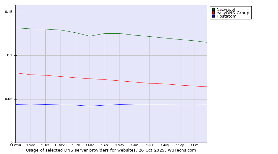 Historical trends in the usage of Nazwa.pl vs. easyDNS Group vs. Hostatom