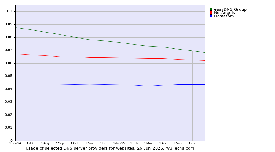 Historical trends in the usage of easyDNS Group vs. NetAngels vs. Hostatom
