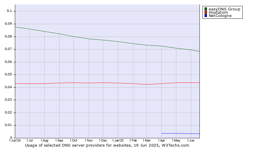 Historical trends in the usage of easyDNS Group vs. Hostatom vs. NetCologne