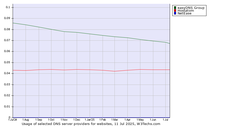 Historical trends in the usage of easyDNS Group vs. Hostatom vs. NetEase