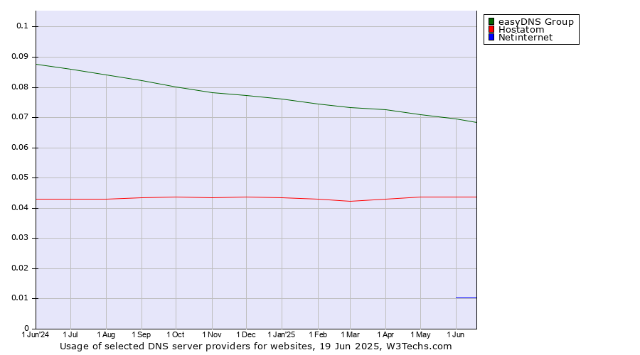 Historical trends in the usage of easyDNS Group vs. Hostatom vs. Netinternet
