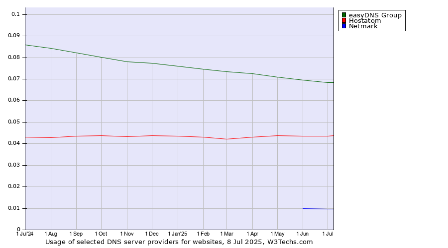 Historical trends in the usage of easyDNS Group vs. Hostatom vs. Netmark