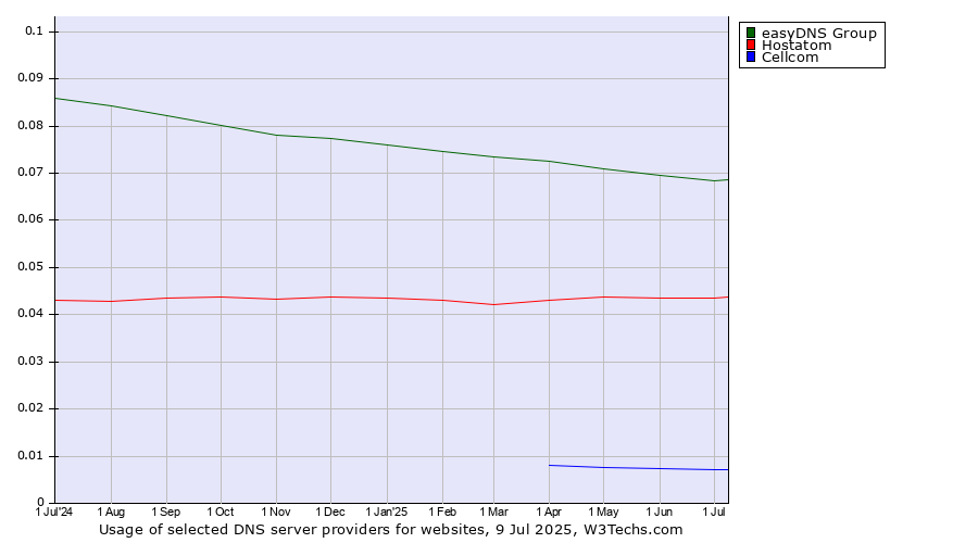 Historical trends in the usage of easyDNS Group vs. Hostatom vs. Cellcom