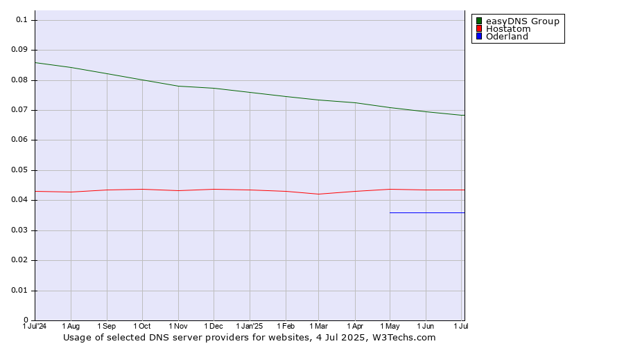 Historical trends in the usage of easyDNS Group vs. Hostatom vs. Oderland