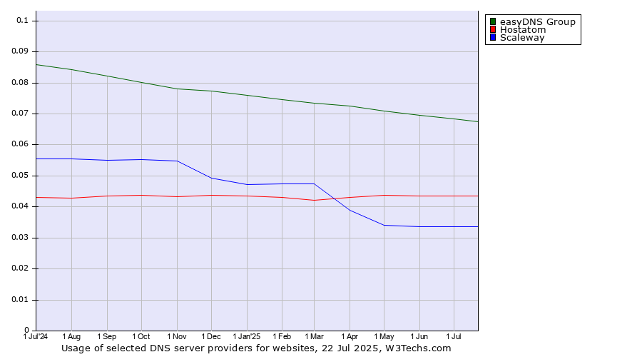 Historical trends in the usage of easyDNS Group vs. Hostatom vs. Scaleway