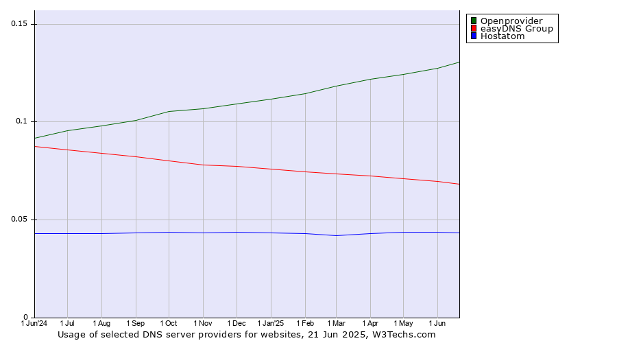 Historical trends in the usage of Openprovider vs. easyDNS Group vs. Hostatom