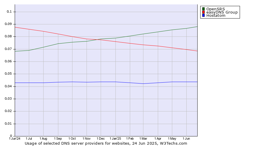 Historical trends in the usage of OpenSRS vs. easyDNS Group vs. Hostatom