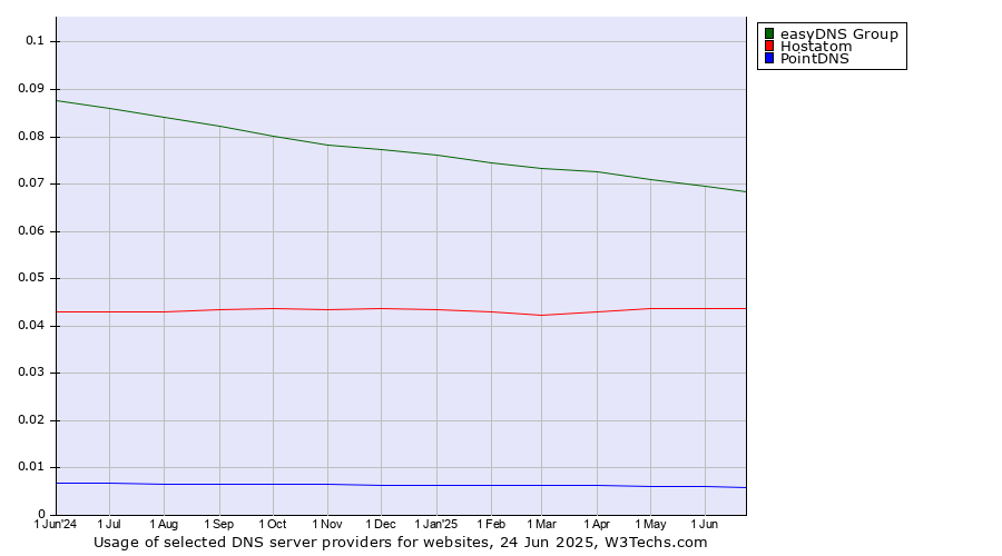 Historical trends in the usage of easyDNS Group vs. Hostatom vs. PointDNS