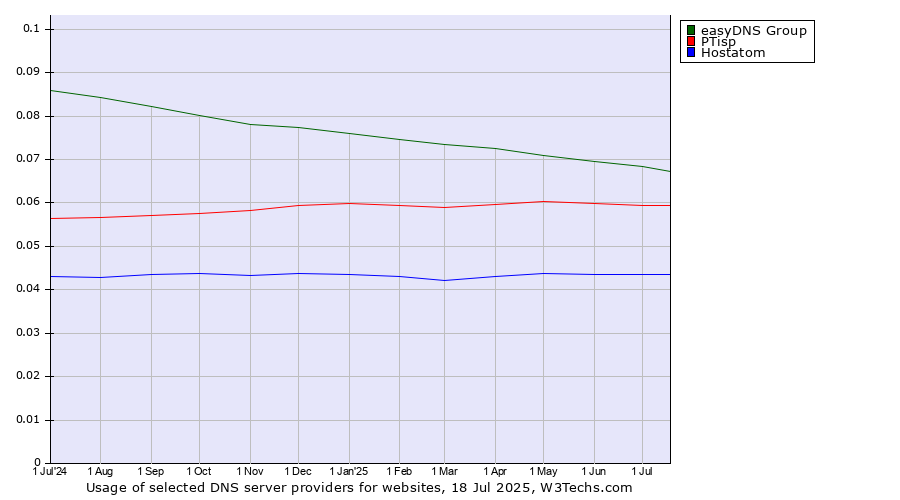 Historical trends in the usage of easyDNS Group vs. PTisp vs. Hostatom