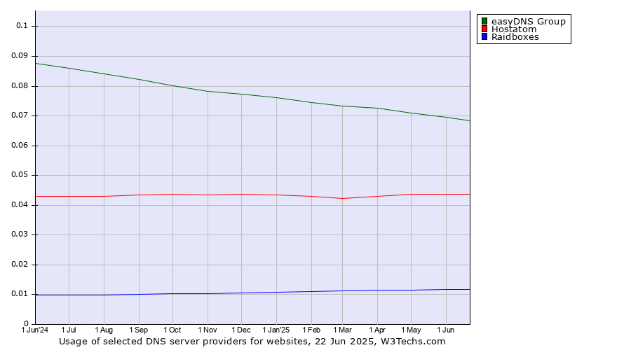 Historical trends in the usage of easyDNS Group vs. Hostatom vs. Raidboxes