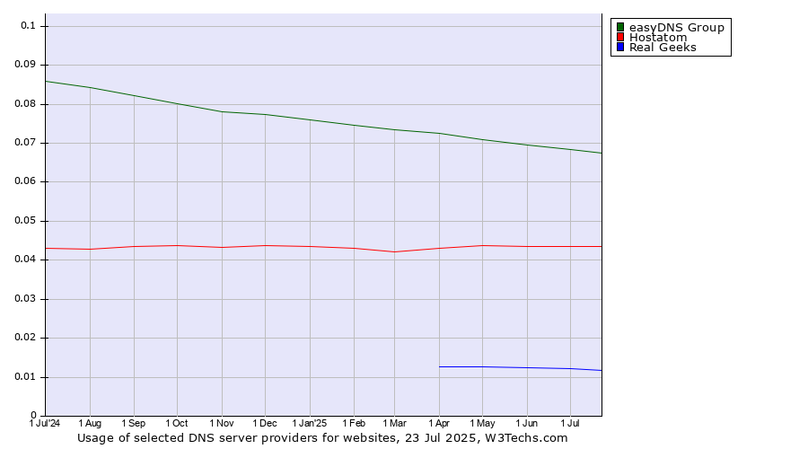 Historical trends in the usage of easyDNS Group vs. Hostatom vs. Real Geeks