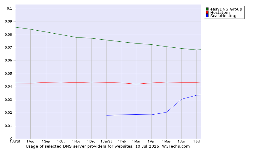 Historical trends in the usage of easyDNS Group vs. Hostatom vs. ScalaHosting