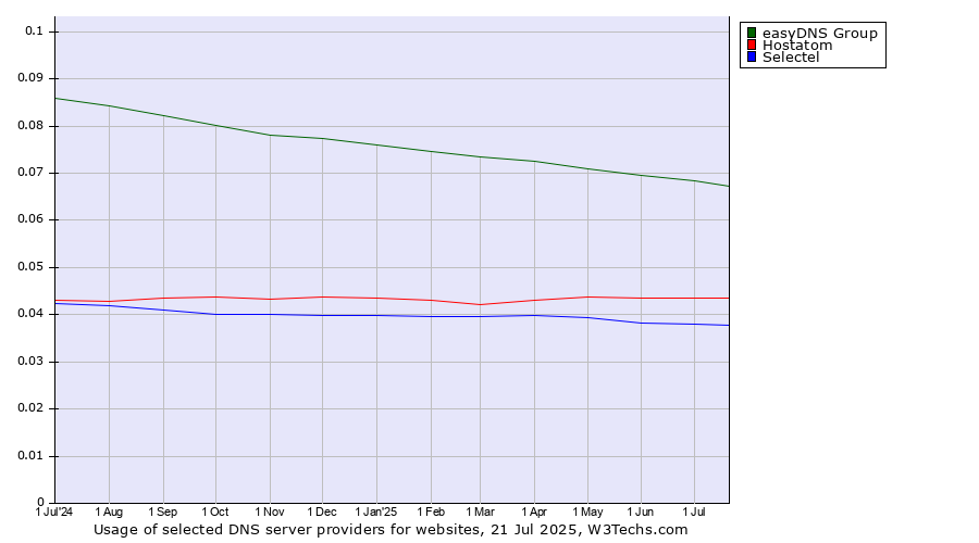Historical trends in the usage of easyDNS Group vs. Hostatom vs. Selectel
