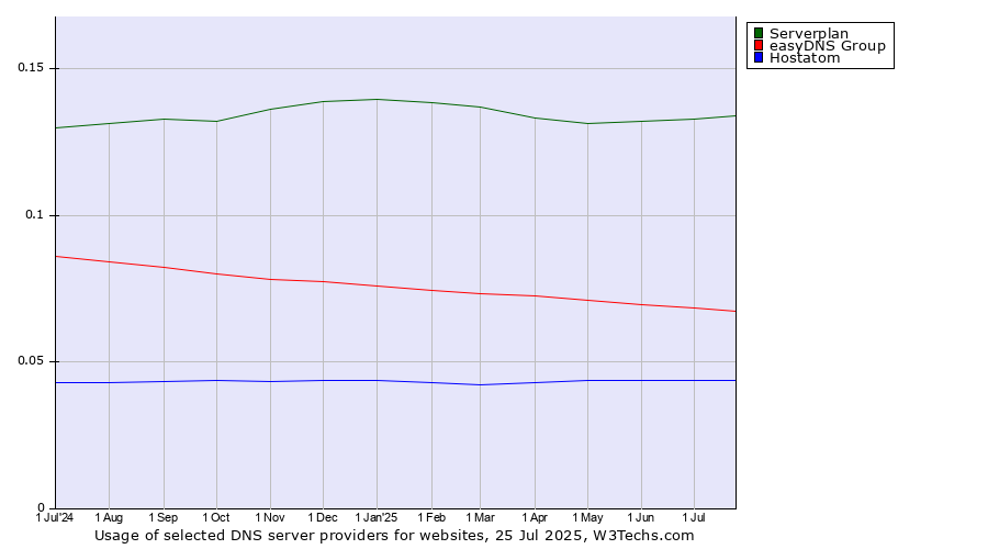 Historical trends in the usage of Serverplan vs. easyDNS Group vs. Hostatom