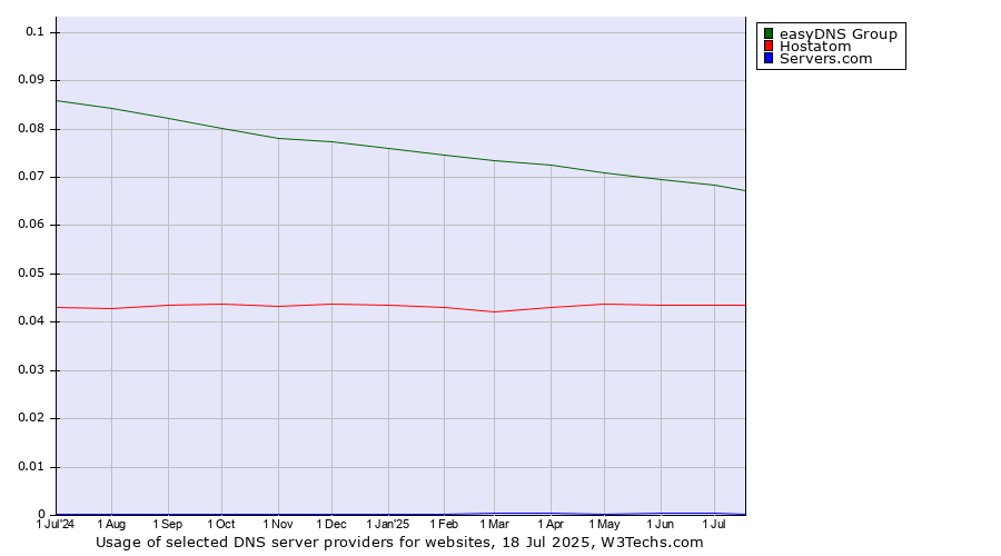 Historical trends in the usage of easyDNS Group vs. Hostatom vs. Servers.com