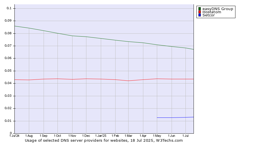 Historical trends in the usage of easyDNS Group vs. Hostatom vs. Setcor
