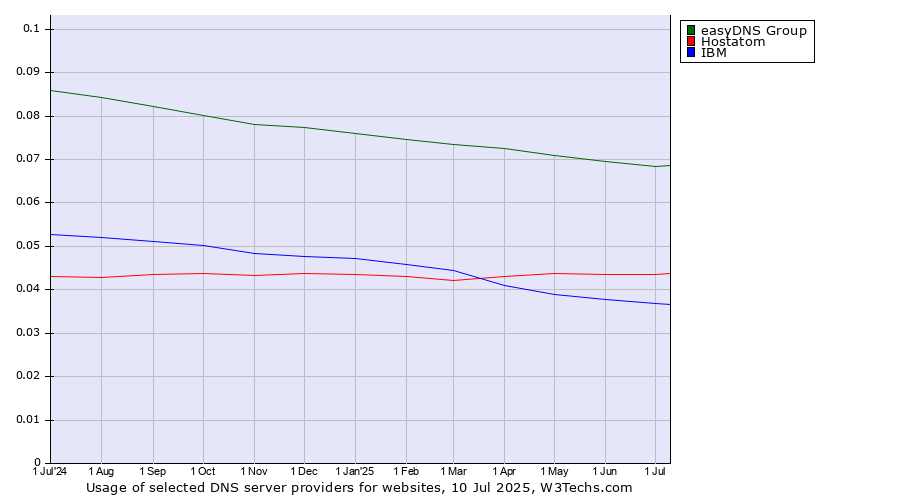 Historical trends in the usage of easyDNS Group vs. Hostatom vs. IBM