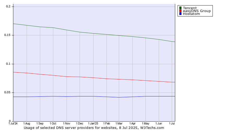 Historical trends in the usage of Tencent vs. easyDNS Group vs. Hostatom