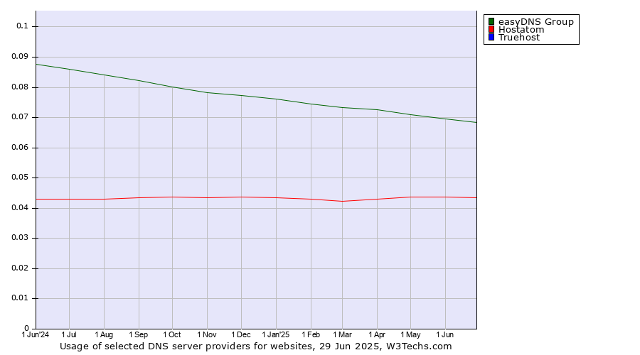 Historical trends in the usage of easyDNS Group vs. Hostatom vs. Truehost