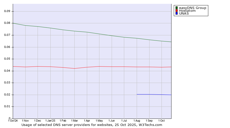Historical trends in the usage of easyDNS Group vs. Hostatom vs. UNAS