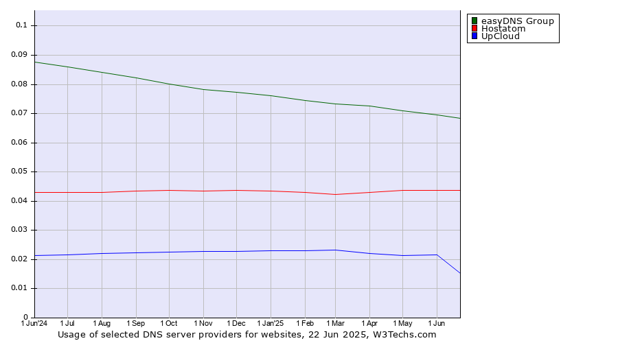 Historical trends in the usage of easyDNS Group vs. Hostatom vs. UpCloud