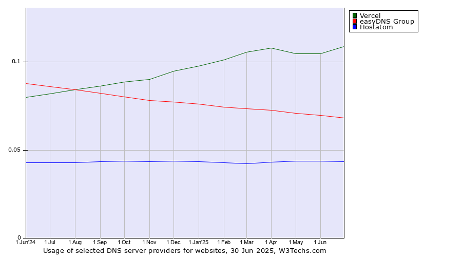 Historical trends in the usage of Vercel vs. easyDNS Group vs. Hostatom