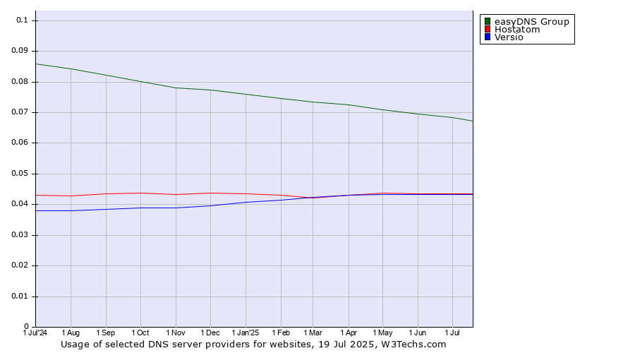 Historical trends in the usage of easyDNS Group vs. Hostatom vs. Versio