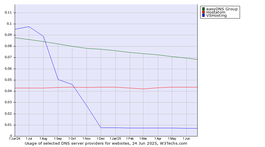 Historical trends in the usage of easyDNS Group vs. Hostatom vs. VSHosting