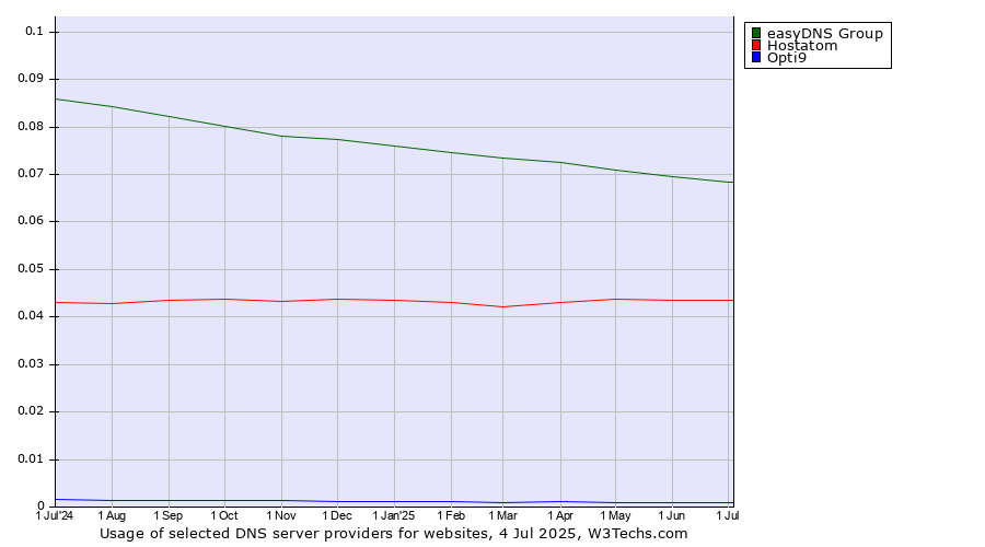 Historical trends in the usage of easyDNS Group vs. Hostatom vs. Opti9