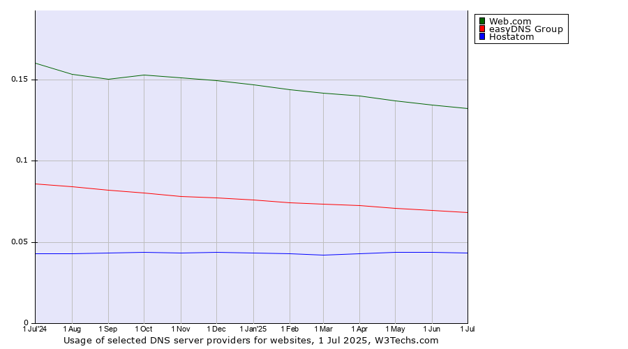 Historical trends in the usage of Web.com vs. easyDNS Group vs. Hostatom